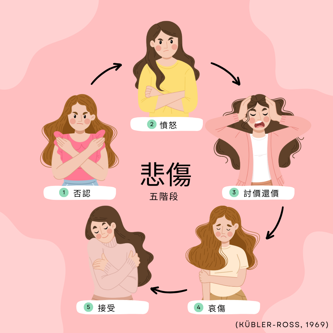 悲傷五階段